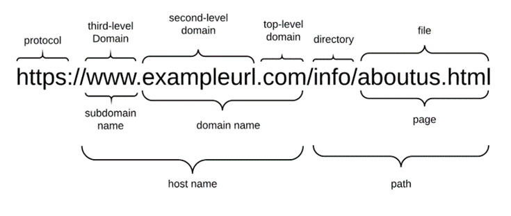 url-structure